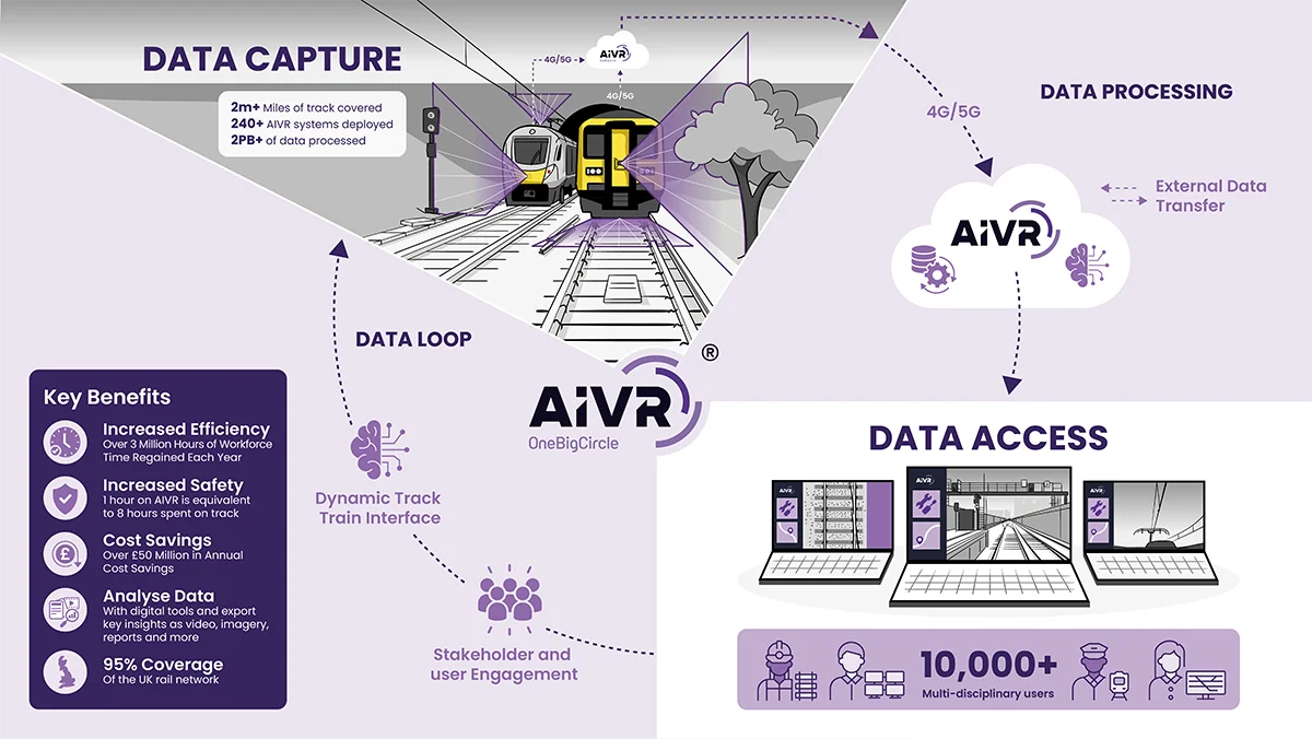 AIVR Diagram showing data capture from onboard in-service and monitoring trains, data uploaded to the cloud via 4G/5G and then made accessible online for engineers to review.
