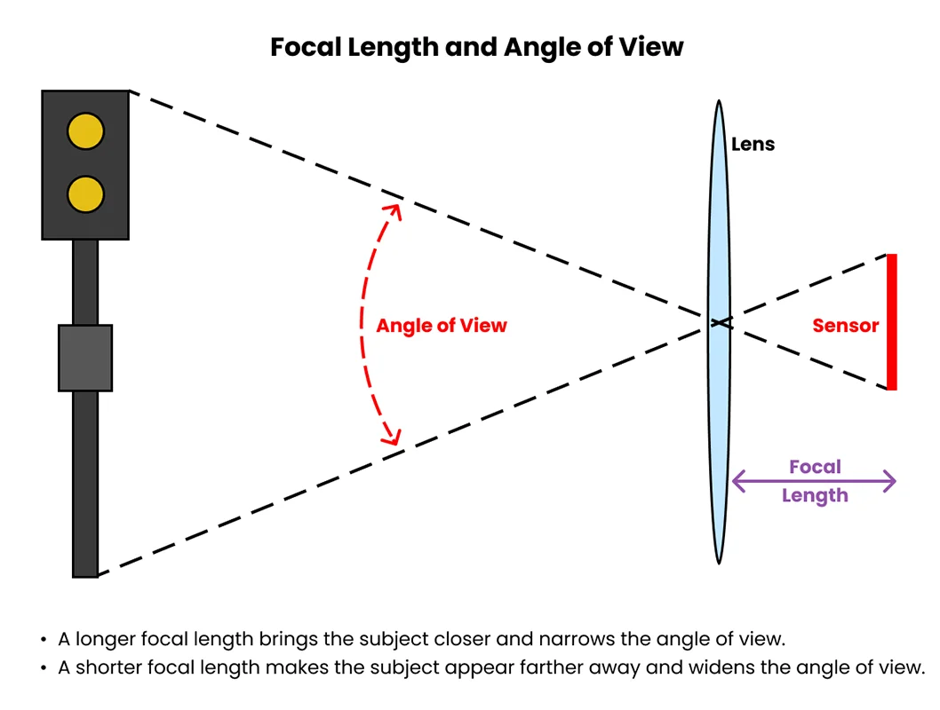 Diagram explaining Focal Length and Angle of View