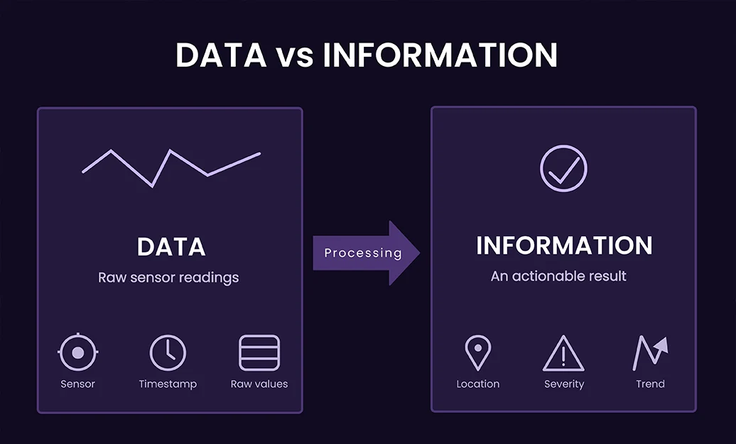 Two-box diagram: the left box labelled DATA shows a jagged line icon with 'Sensor', 'Timestamp' and 'Raw values' icons underneath; an arrow labelled 'Processing' points to the right box labelled INFORMATION, showing a checkmark icon with 'Location', 'Severity' and 'Trend' icons underneath.