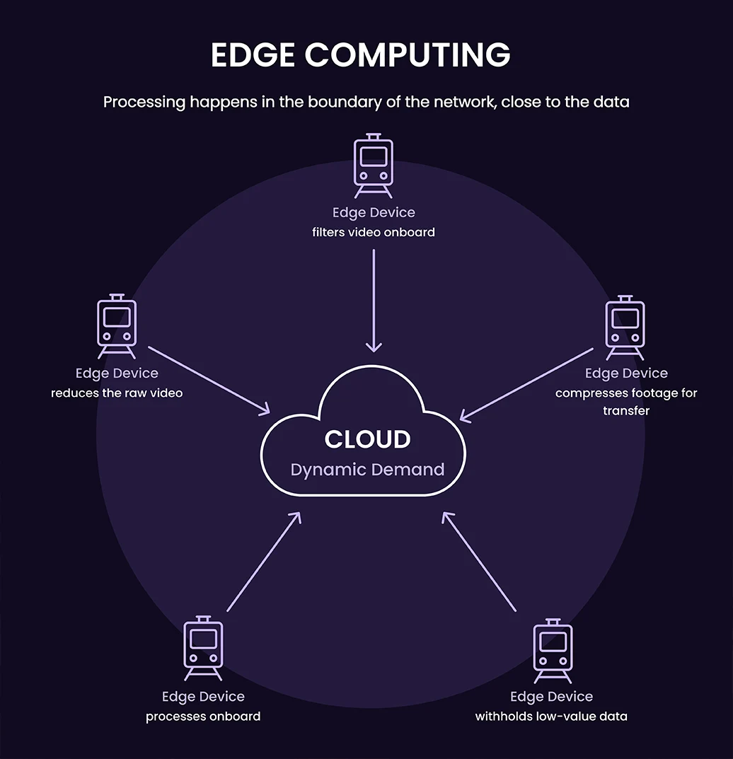 Diagram showing five edge devices, each shown as a train icon, arranged in a circle around a central cloud icon labelled 'Dynamic Demand', with arrows indicating data flowing from each device toward the cloud.