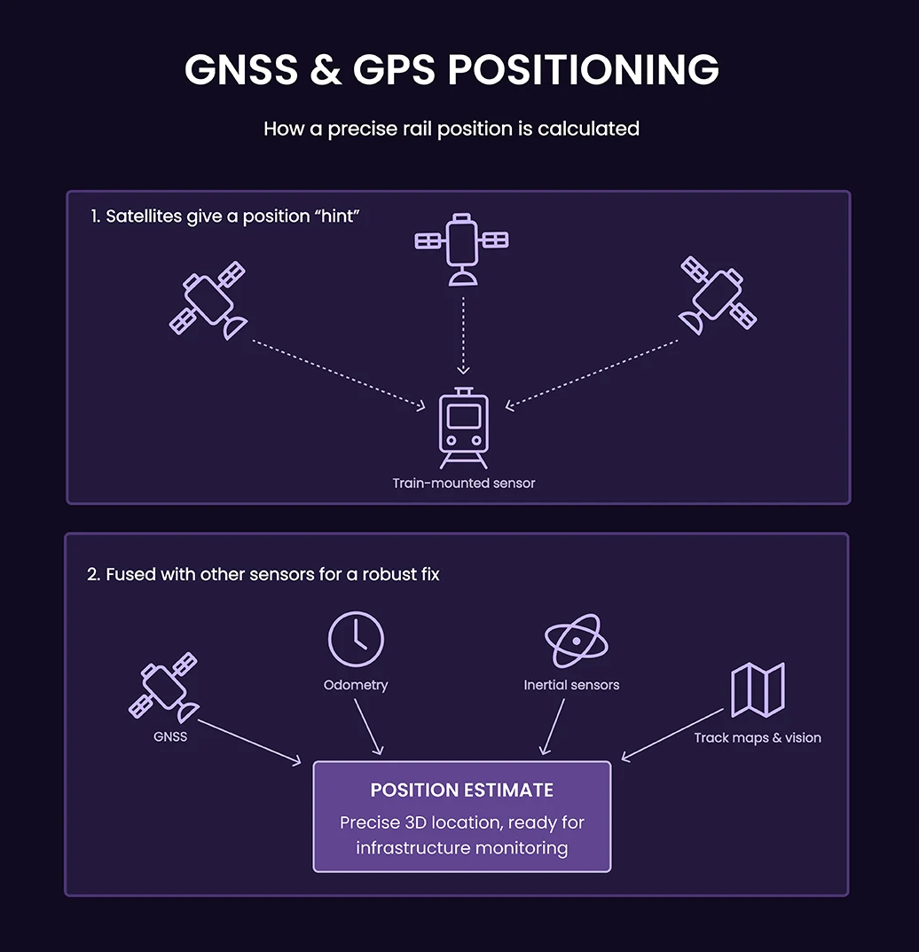 Two-part diagram: the top section shows three satellites sending dotted signal lines to a train-mounted sensor; the bottom section shows GNSS, odometry, inertial sensors and track maps icons all feeding into a box labelled 'Position Estimate'