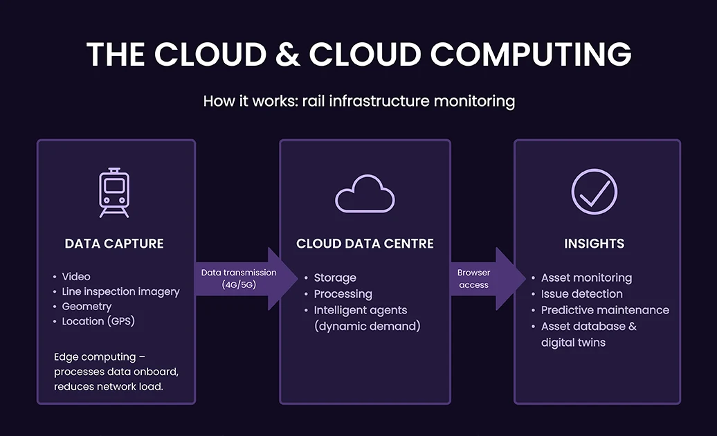 Three-panel flow diagram: Data Capture (with a bulleted list including video, line inspection imagery, geometry and location) connects via an arrow labelled 'Data transmission (4G/5G)' to Cloud Data Centre (storage, processing, intelligent agents), which connects via an arrow labelled 'Browser access' to Insights (asset monitoring, issue detection, predictive maintenance, asset database and digital twins).