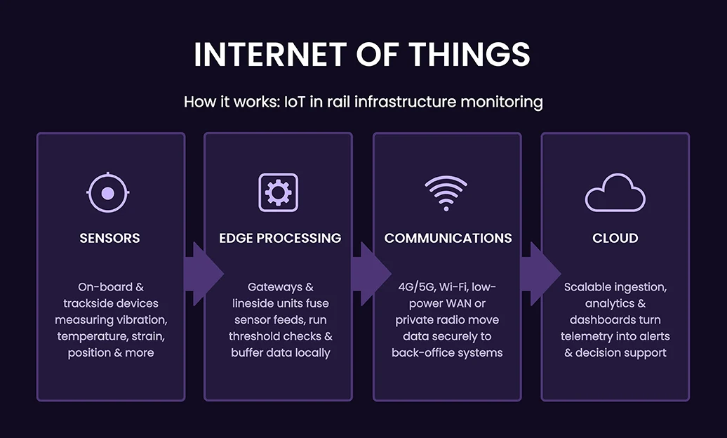 Four-box flow diagram with icons for Sensors, Edge Processing, Communications and Cloud, each followed by a purple arrow and a short description of that stage.