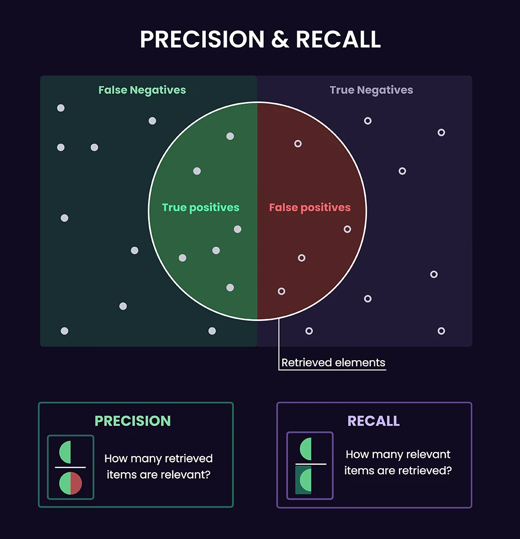 Diagram with a green-tinted zone on the left and grey-tinted zone on the right, overlaid with a white circle divided into green (True Positives) and red (False Positives) halves, surrounded by scattered dots representing False Negatives and True Negatives, with a line pointing to the circle labelled 'Retrieved elements'.