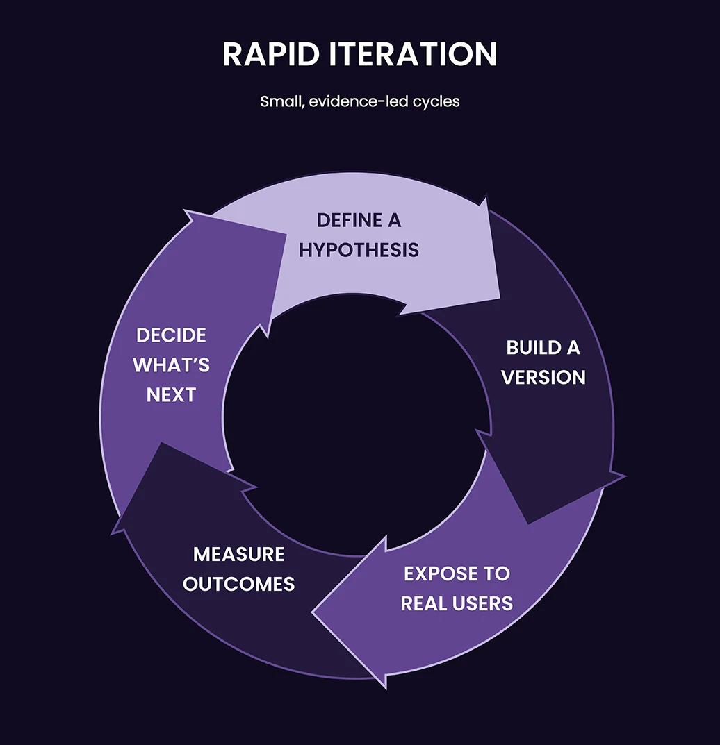 Circular diagram divided into five curved arrow segments labelled Define a Hypothesis, Build a Version, Expose to Real Users, Measure Outcomes, and Decide What's Next, forming a continuous loop.